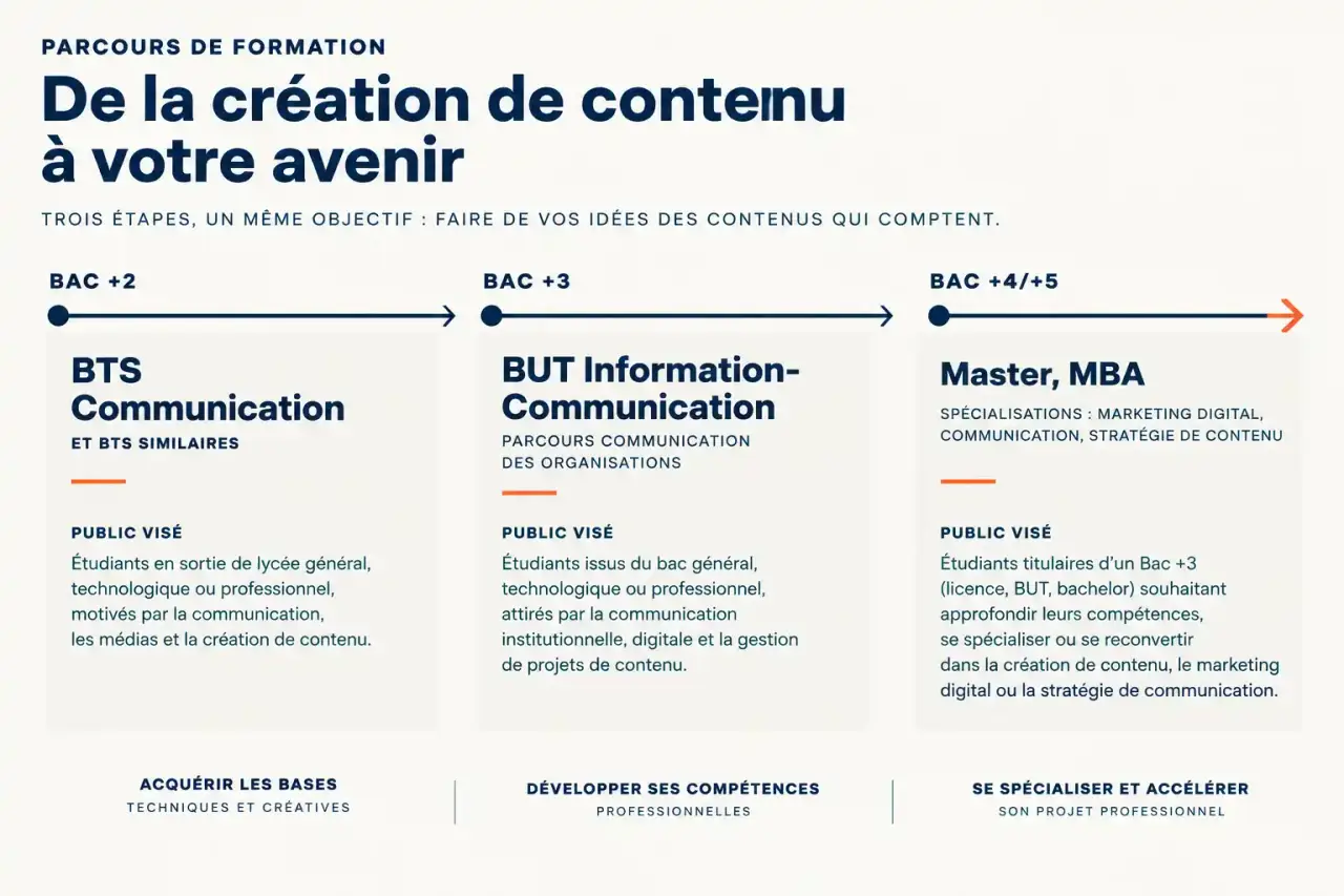 Formation création de contenu : comparatif des parcours de bac +2 à bac +5