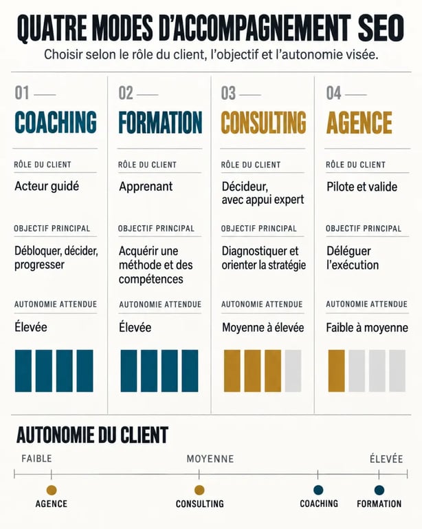 Infographie comparative sur le coaching référencement naturel, la formation, le consulting et l’agence SEO